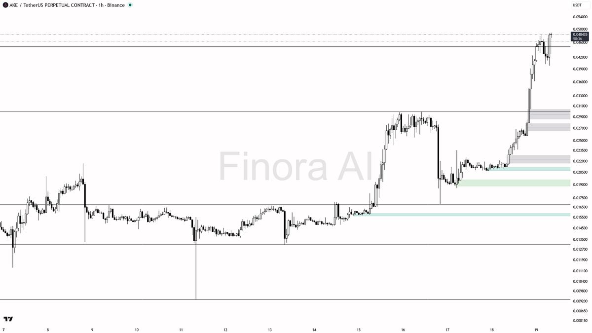🔥 $AKE 6.6% burst lines up with higher timeframes — buyers still in control

- my bias is bullish here — 1h structure is bullish and it lines up with daily, we