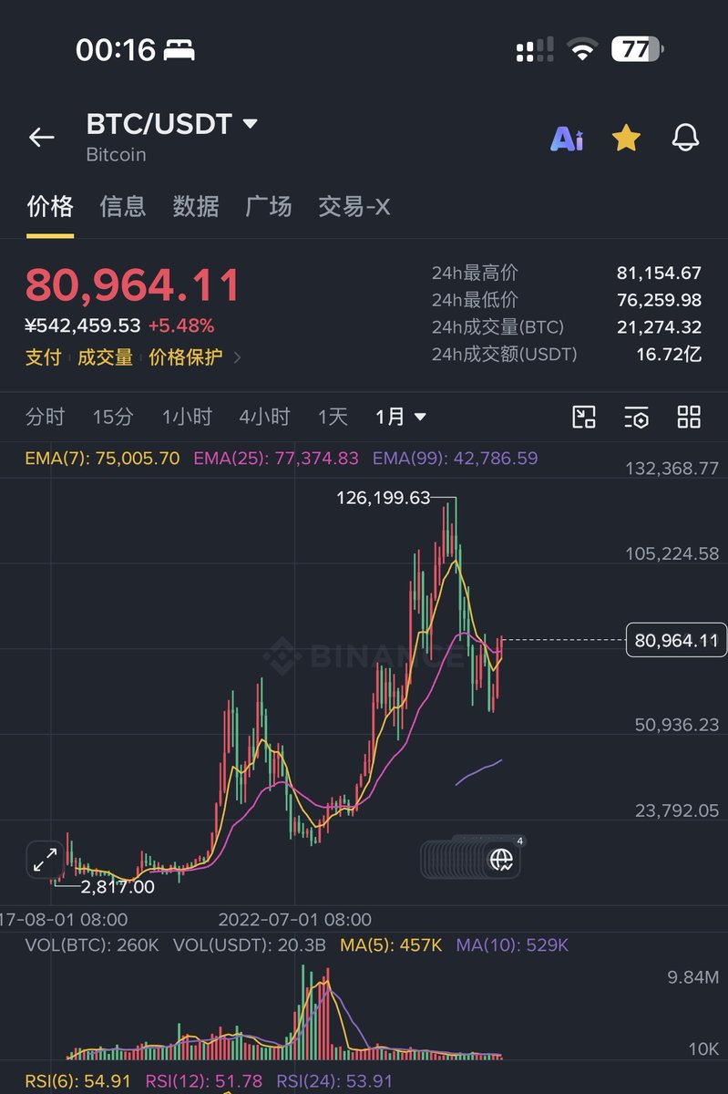 Shubhambais05's tweet photo. I've said before that if $BTC breaks through $80,000, I would give $200,000 worth of Bitcoin to 15 people.

Well, we've done it.

As promised, today I will give $200,000 worth of $BTC to 15 lucky winners.

How to participate:

✅ Follow
✅ Like
✅ Repost
✅ Comment "BTC" 🔔

The contest ends in 24 hours. Good luck!