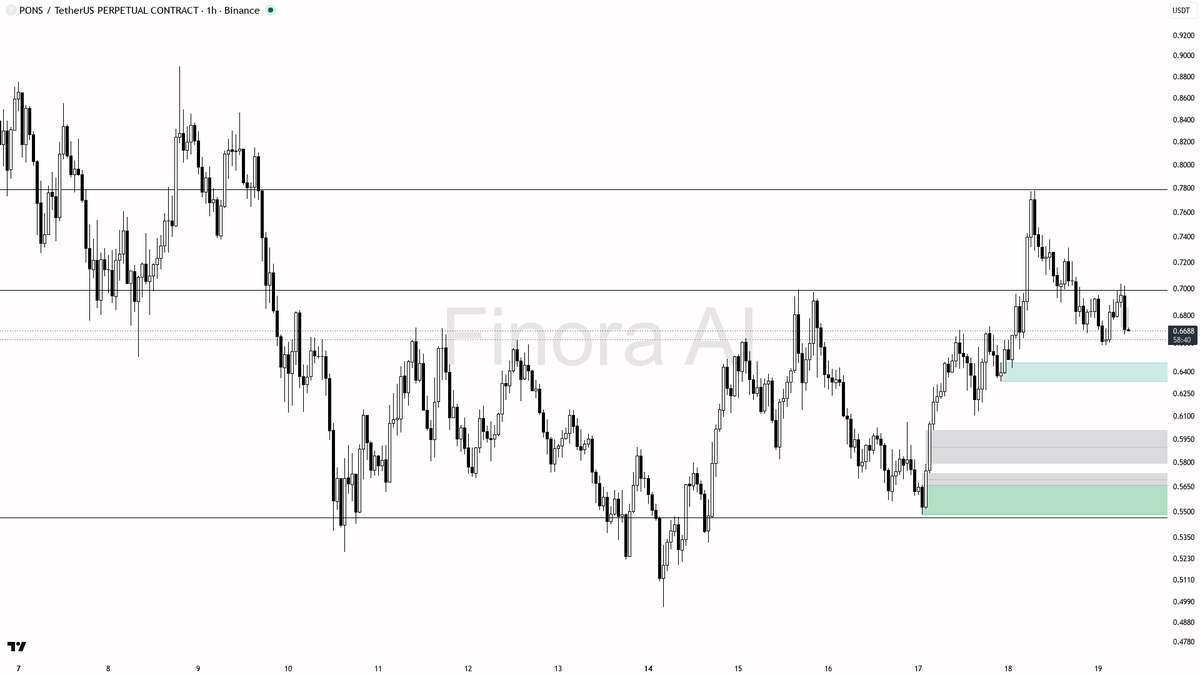 🧐 $PONS 2.5x volume on the -2.6% dip while 1h structure holds bullish

- my bias is bullish here while 1h structure still prints HH/HL; daily and weekly are ra