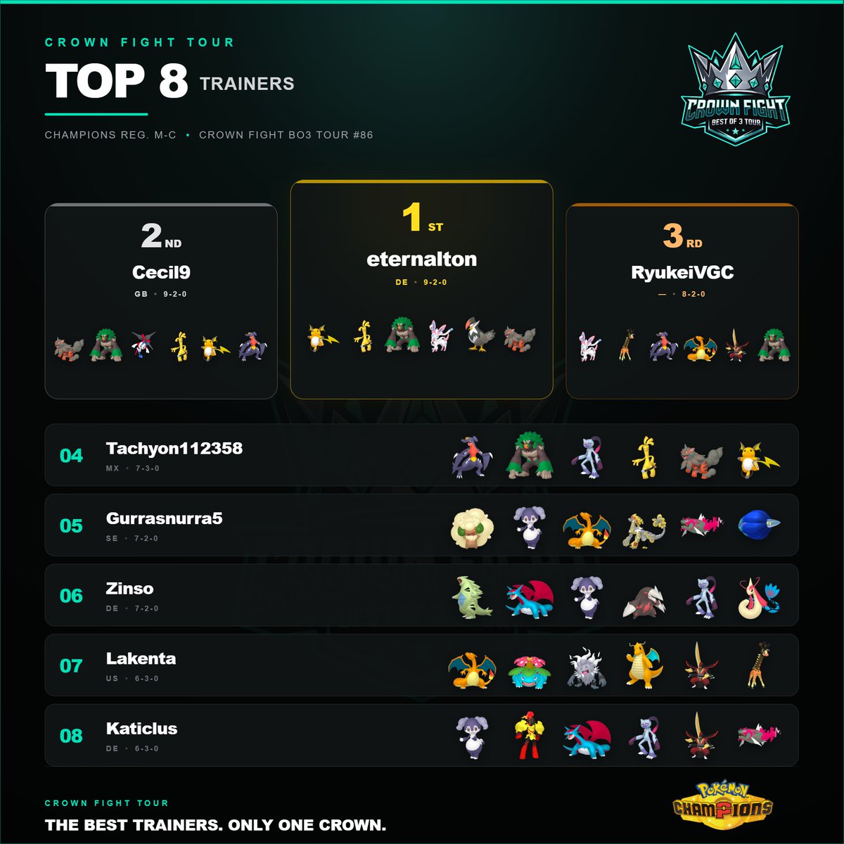 kampfstube's tweet photo. 🔥 here are the TOP 8 TRAINERS:
- 🥇 eternalton
- 🥈 @Cecil9T 
- 🥉 @mattia_vinti 
- 🏅 @Tachyon112358 
   - 5️⃣ @Gurraburra5 
   - 6️⃣ @zinso45 
   - 7️⃣ @Kelsei_Sama 
   - 8️⃣ @katiclus 

I hope we see us next week for the first Reg M-C Tour🩵
#pokemon #pokemonvgc #topcut #bo3 #vgc https://t.co/KDHm0y15Ia