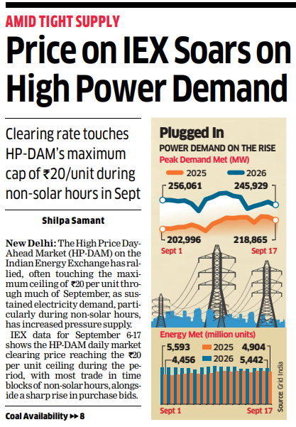viralbshah's tweet photo. Good times ahead for Power generation companies? 

⚡ Power prices soar on IEX!    

HP-DAM hits the ₹20/unit ceiling amid tight supply &amp; high demand, especially in non-solar hours this September.    

 #PowerDemand #IEX #EnergyCrisis 

Source: Economic Times https://t.co/wZ8SfzGpQW