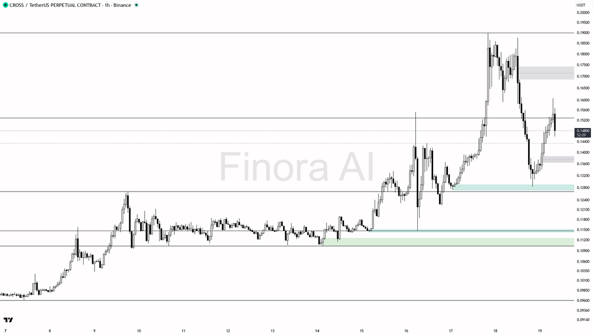 📉 $CROSS -4.7% dump on 1.9x volume reads as continuation, not reversal 🧵👇 
 [📷](https://pbs.twimg.com/media/HSjg6QKXsAAk_R1.png) https://pbs.twimg.com/media