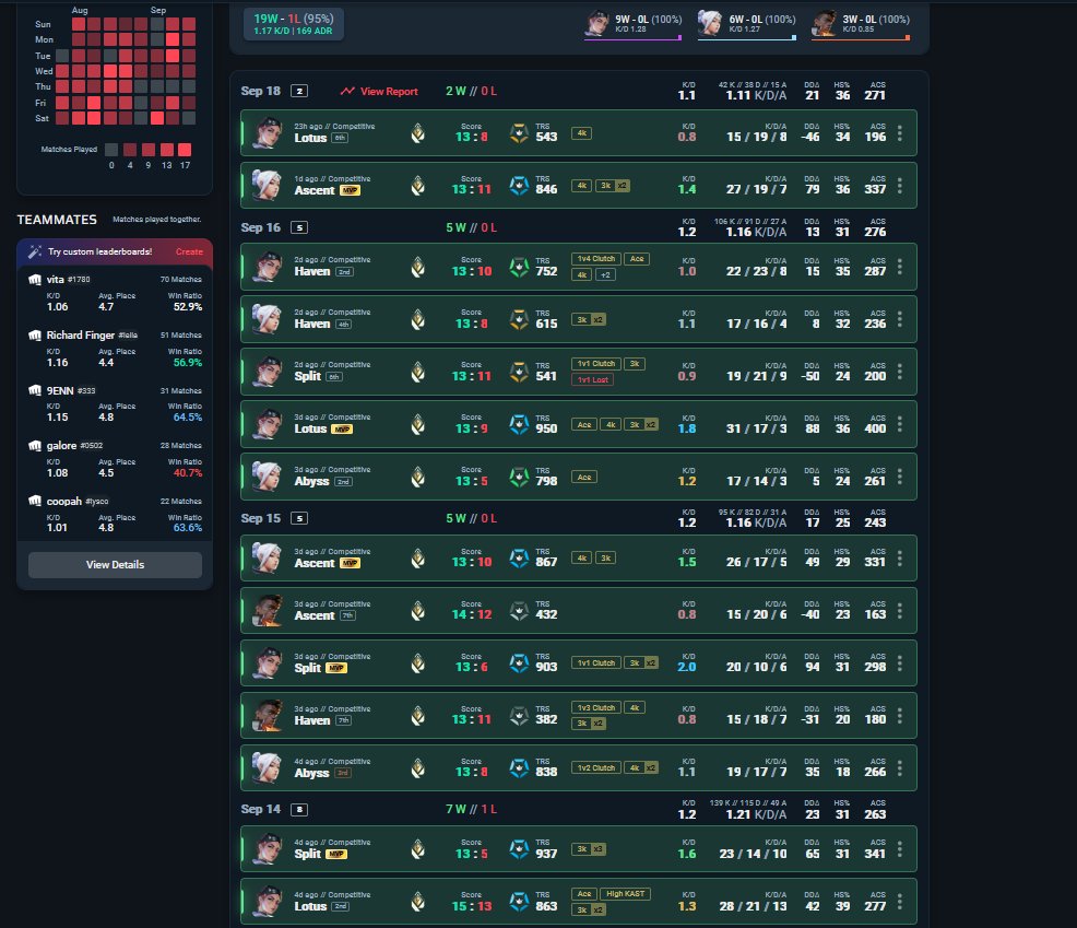 dhawkk4's tweet photo. 19 game winning streak 🤠 https://t.co/t74aKZdtY9