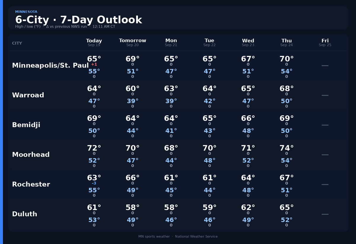 jamestmuls's tweet photo. What will YOUR sports teams' weather look like over the next 7 days?
π¦οΈ Twin Cities: NWS has showers possible tonight into early Sun (Sat 9/19), around midnight (PoP ~37%). π
#Magness #Minnesota #Weather #MNSports #sblivemn #stribvarsity #HighSchoolSports #Minnetonka https://t.co/ljZpbSr8IW
