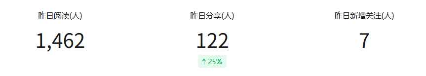 Ether_Max7's tweet photo. 今日公众号收益+5.04

不得不说，公众号收益还是可以的，千次阅读就有5块 https://t.co/hJRuvRr4zO