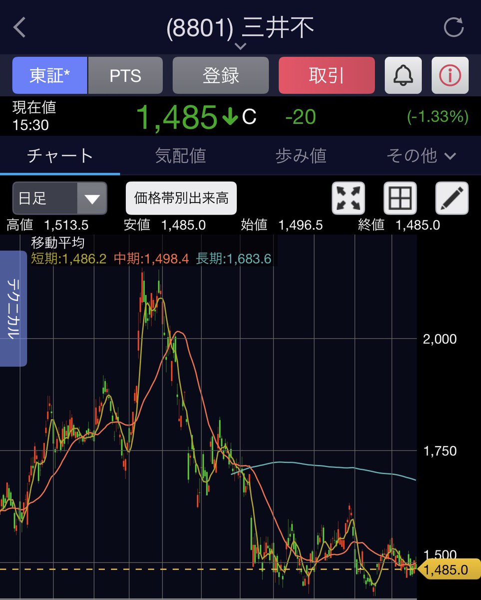 earlyfield2023's tweet photo. 三井不動産（8801）の日足見てると、今の1,485円ってかなり落ち着いた位置に来てるな、というのが正直な感想。短期の移動平均がちょうど今の株価あたりに張り付いてて、中期もすぐ上。長期線はまだ1,680円超えてるから、ここから本格的に上を向くにはもう少し時間がかかりそう。
2月に2,158円まで行った後、金利の先高観がじわじわ効いてきて下げてきた流れ。不動産株は借り入れが多いから、長期金利が上がるとどうしても警戒されやすい。三菱地所とか住友不動産も同じような動きしてるし、セクター全体がまだ様子見ムード。チャート見ても、ピークからかなり落ちて底値圏で横ばいになってる感じ。
ただ中身は悪くない。前期は売上も利益も過去最高を更新してるし、賃料や資産価格の上昇が続いてる。アナリストはほとんどが買い推奨で、平均目標は2,000円超えてるところが多い。含み益をきちんと評価すればもっと割安だという見方もある。台湾での事業も広げてて、商業施設やホテルに加えて物流にも手を出してる。国内だけ見てると見落としやすいけど、海外の動きも地味に効いてきてる。
配当利回りは2.5%前後で、自社株買いもやってるから株主還元は意識されてる。PBRも1.2倍ちょっとで、極端に高いわけじゃない。短期でガンガン上がる感じは今のところ薄いけど、金利のピークアウトが見えてきたら不動産株は見直しが入るパターンが多い。今の位置は「高いところで買わなくてよかった」と思える水準ではある。
毎日の値動きに一喜一憂するより、長期で保有するなら今のレンジで少しずつ拾っていくのもアリかな、と思って見てる。金利と決算のタイミングが次の材料になりそう。