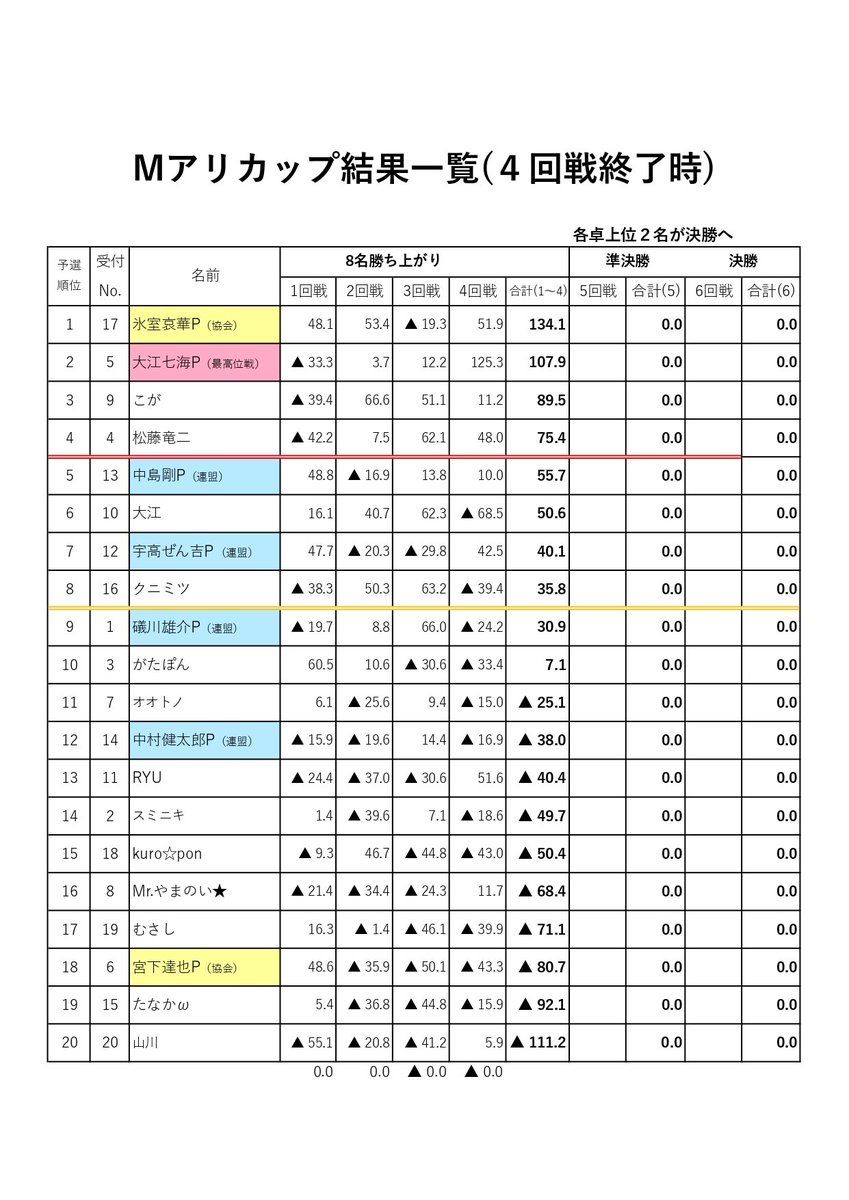MARENAofficial's tweet photo. MASTERSCUP
準決勝スタートです🀄️ https://t.co/F6Qp1yyH2U