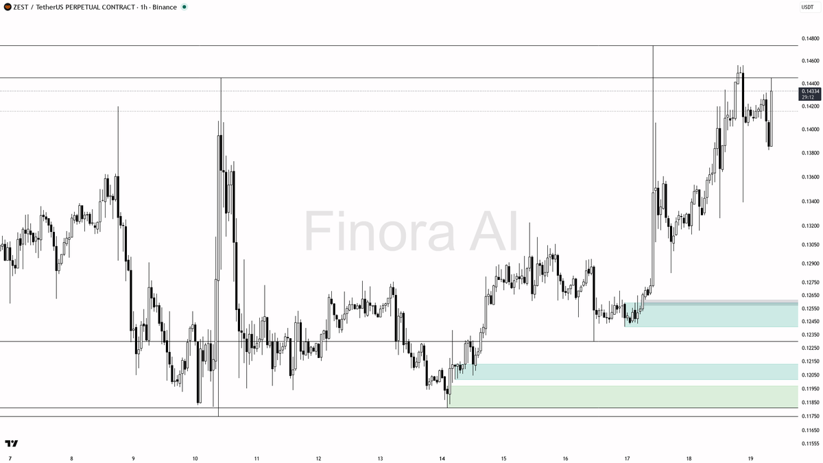 📈 $ZEST 5.6x volume makes this 3.3% spike read as continuation fuel

- my bias is bullish here on the 1h while structure holds — this 15m +3.3% spike with elev