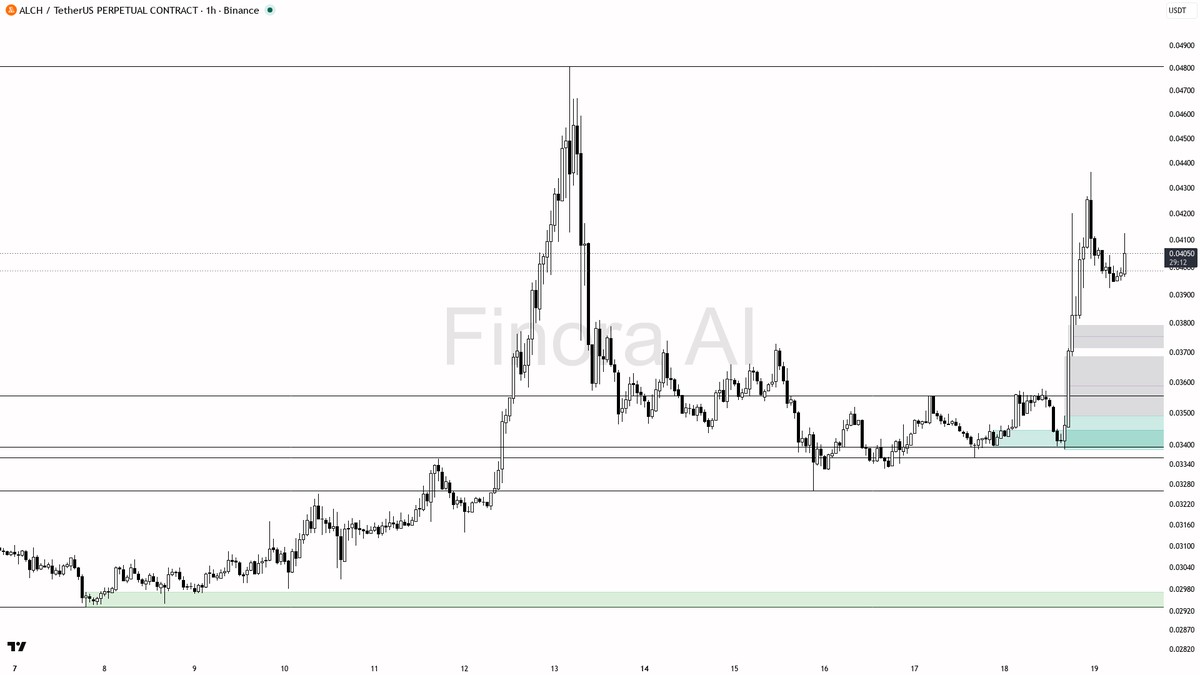🎯 $ALCH 6.2x volume behind the 15.9% lift — buying pressure looks structural

- my bias is bullish here on ALCH #ALCHUSDT.P 1h — the 1h and daily Dow structure