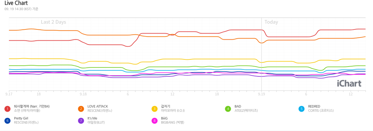 instiz_ichart's tweet photo. 2026/9/19 14:30 (KST) https://t.co/1qr0CGlu1w
1.소연 ((여자)아이들)-퇴사할게여 (Narr. 기안84)
2.RESCENE(리센느)-LOVE ATTACK
3.아이오아이 (I.O.I)-갑자기
4.ATEEZ(에이티즈)-BAD
5.CORTIS (코르티스)-REDRED
6.RESCENE(리센느)-Pretty Girl
7.아일릿(ILLIT)-It's Me
8.BIGBANG (빅뱅)-BiiiG
9.RESCENE(리센느)-Deja Vu
9.aespa-LEMONADE
10.태연 (TAEYEON)-만찬가
11.아이유(IU)-Dear my crazy soulmate
12.WOODZ-Drowning
13.소녀시대-효리수 (Girls' Generation-HRS)-Skibidi
13.아이유(IU)-이 별로부터
14.한로로-사랑하게 될 거야
15.화사(HWASA)-Good Goodbye
16.YENA(최예나)-캐치 캐치