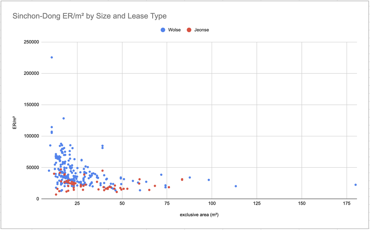 cousin_jk's tweet photo. Wolse and jeonse have different unit pools. 
Nonetheless, for the same size units in the same hood, effective monthly housing cost/sqm tends to be cheaper in jeonse lease.
Wolse pays premium for optionality and having fewer strings attached.
This isn't just Sinchon's case. https://t.co/sfOf86hOpg