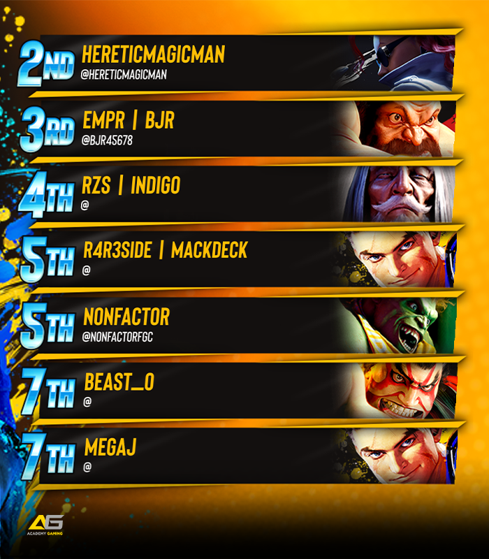BreakoutES's tweet photo. π« Breakout Series: #StreetFighter6 #32
Congratulations to @COMPLEX90_!!!
π
Your BES Top 8:
@HereticMagicman / @Bjr45678 / Indigo / mackdeck / @NonFactorFGC / Beast_o / MeGaJ
ποΈ Special Thanks to:
@slycocoFGC & @combodropinski
#BreakoutSeries https://t.co/jcUcdvD7zR