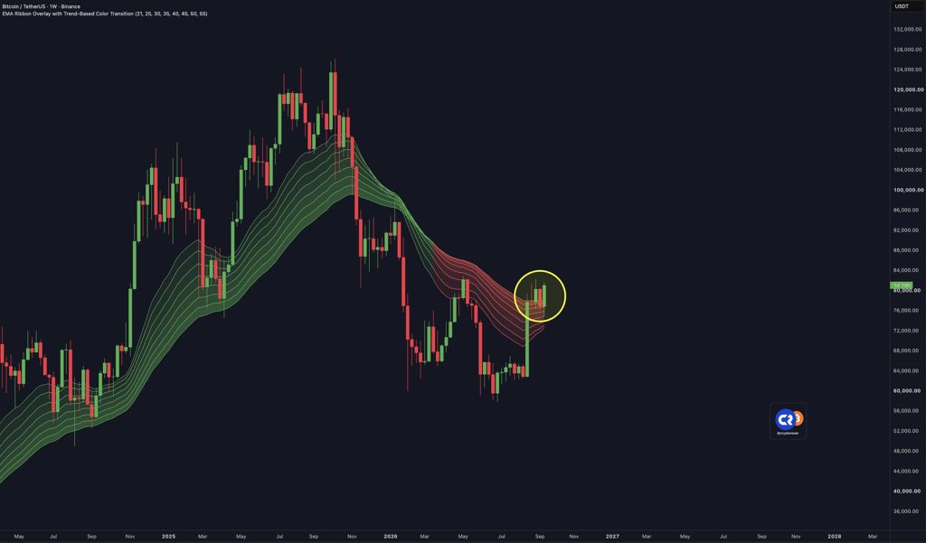cryptorover's tweet photo. BREAKING: 🤯 🚀 Bitcoin firmly breaks above the EMA ribbons.

This signal historically confirmed new bull markets for Bitcoin. https://t.co/bF2K0fFicp