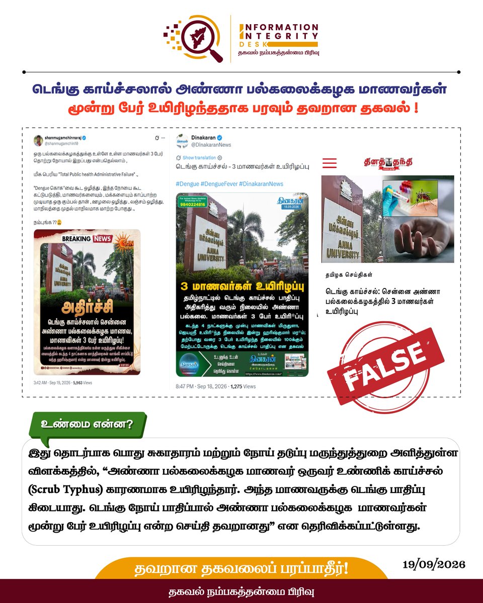 tn_factcheck's tweet photo. உண்மை என்ன ?

இது தொடர்பாக பொது சுகாதாரம் மற்றும் நோய் தடுப்பு மருந்துத்துறை அளித்துள்ள விளக்கத்தில், “அண்ணா பல்கலைக்கழக மாணவர் ஒருவர் உண்ணிக் காய்ச்சல் (Scrub Typhus) காரணமாக உயிரிழந்தார். அந்த மாணவருக்கு டெங்கு பாதிப்பு கிடையாது. டெங்கு நோய் பாதிப்பால் அண்ணா பல்கலைக்கழக  மாணவர்கள் மூன்று பேர் உயிரிழப்பு என்ற செய்தி தவறானது” என தெரிவிக்கப்பட்டுள்ளது.

தவறான தகவலைப் பரப்பாதீர் !
#IID #TNIID
@CMOTamilnadu @TVKVijayHQ @TNDIPRNEWS @imrajmohan