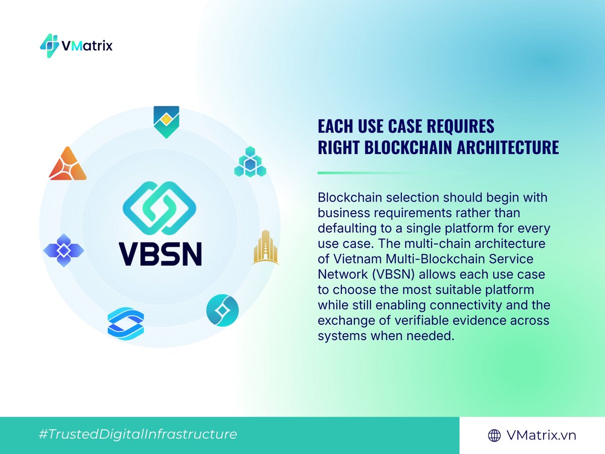 vmatrixvietnam's tweet photo. Vietnam Multi-Blockchain Service Network #VBSN develops seven Layer 1 networks built on different platforms, including Ethereum, Hyperledger Besu, Hyperledger Fabric, FISCO BCOS, Cosmos SDK, Sonic/Fantom and Quorum. #VMatrix https://t.co/7f2qOJc1jl