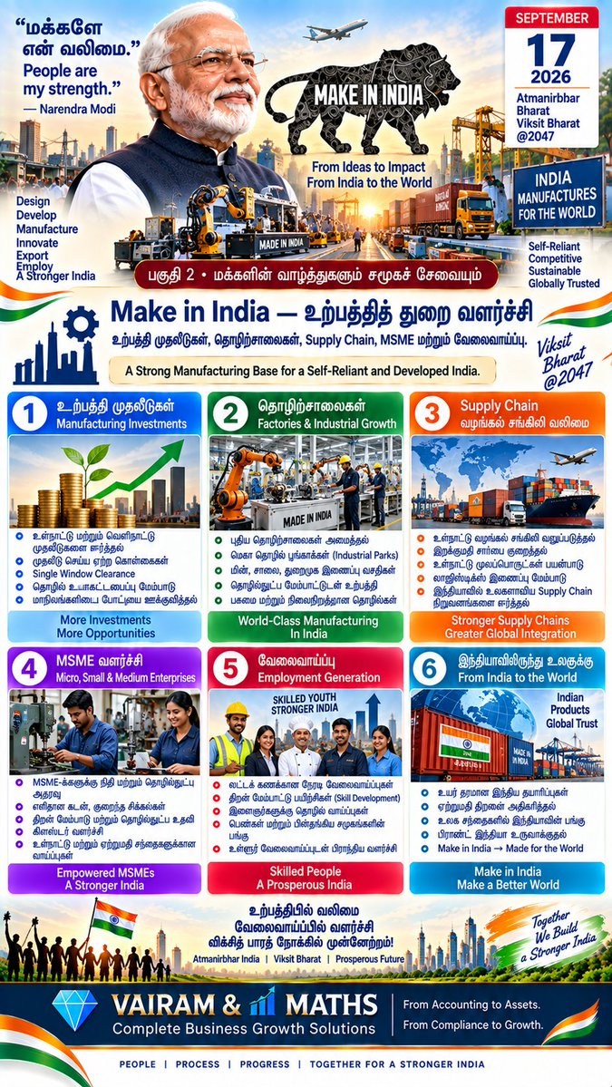 Propertiesloans's tweet photo. #NarendraModi #ModiBirthday #ViksitBharat2047 #IndiaDevelopment #IdeasToImpact #PublicAwareness #vairamandmaths #DigitalIndia #MakeInIndia #AtmanirbharBharat #MSMEIndia #Entrepreneurship #StartupIndia #SkillIndia https://t.co/RIk74UNBv6