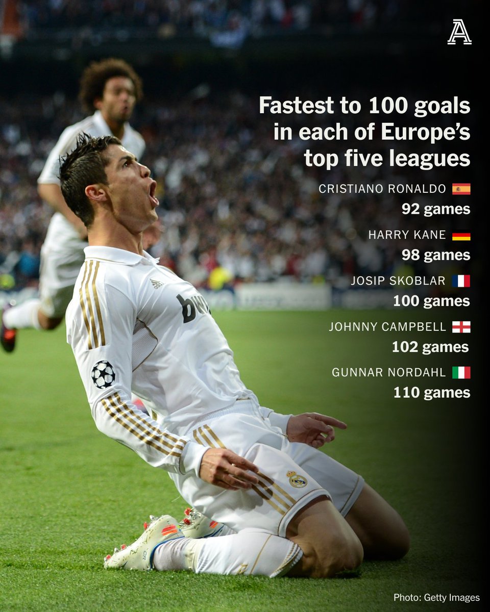 TheAthleticFC's tweet photo. Harry Kane has reached 100 Bundesliga goals quicker than anyone — but what about in Europe's other top leagues? 

Well, just one man eclipses Kane: Cristiano Ronaldo.

@will_jeanes: https://t.co/ila0nl0Ttv https://t.co/8UDoZ7pKFe