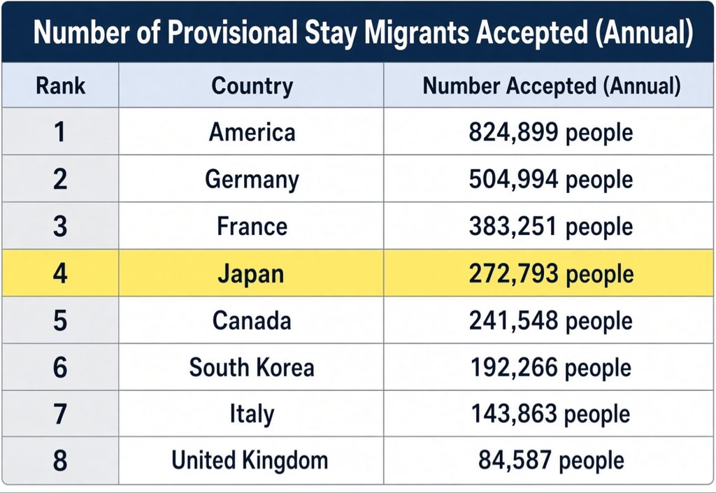 isfjcutebear's tweet photo. This is what Takaichi is hiding from Japanese people

OECD data suggest Japan is #4 in the world in annual immigration

This is alarming https://t.co/s5VV6Os2nK