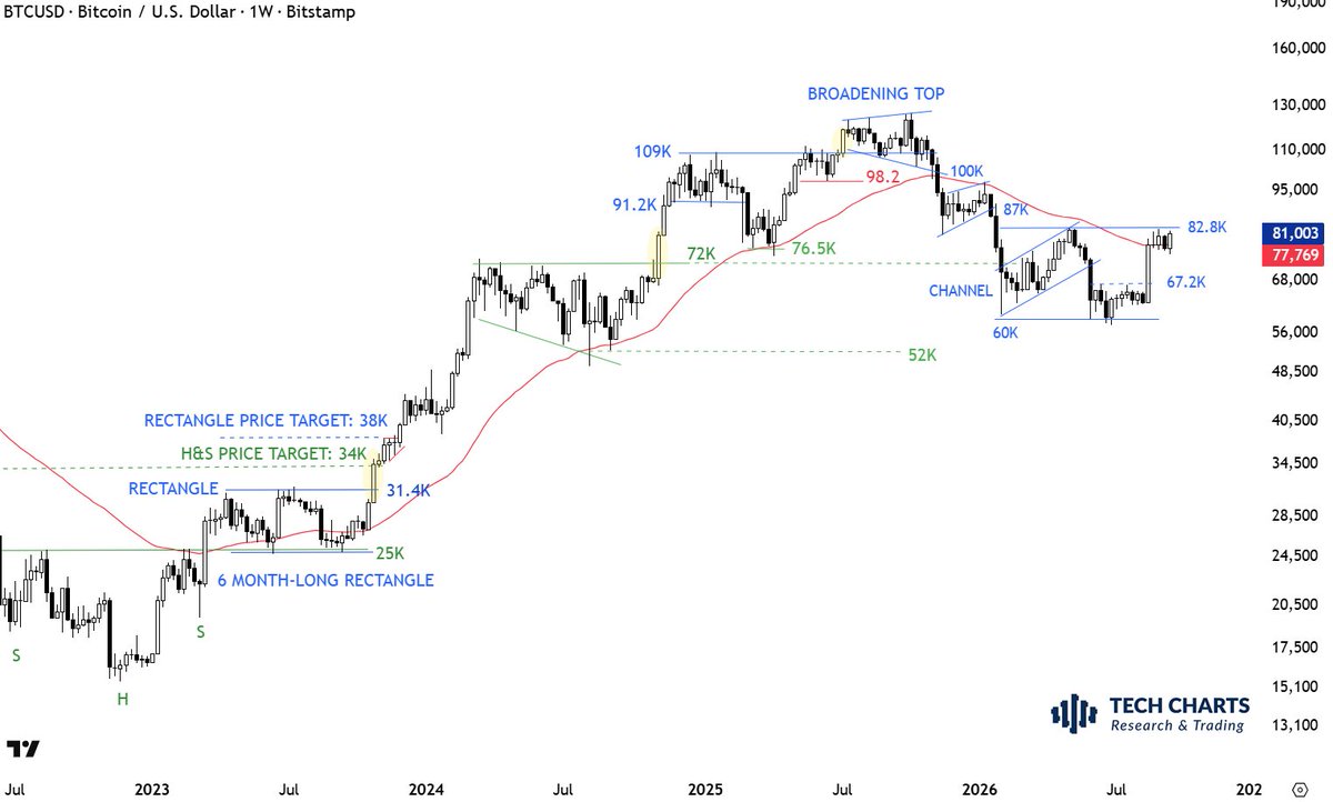 TechCharts's tweet photo. A breakout above 82.8K will be the long signal (in this time frame) for bitcoin:native Rectangle reversal or double bottom will complete above the year-long (52 week EMA) average. It needs a weekly breakout candle. This is an investor perspective (short-term traders time your entry with daily candles).