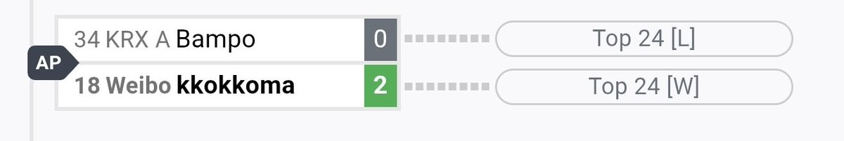 Bampo_'s tweet photo. Made it to Top 24 through the losers’ bracket!

P.S. Drinks inside the venue can only be purchased with cash, so I couldn’t get one. Then someone came up and bought me a drink.

Thank you so much for your kindness! 🙏 https://t.co/yRqTgkOLuA
