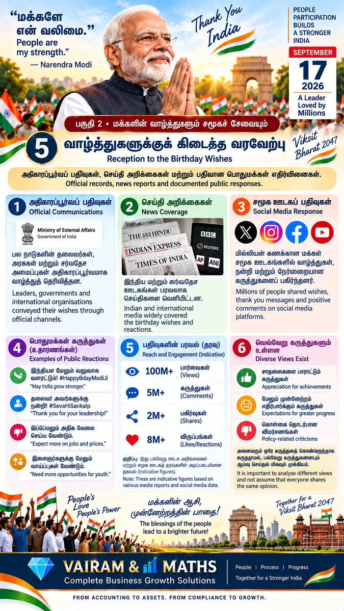 Propertiesloans's tweet photo. #NarendraModi #ModiBirthday #ViksitBharat2047 #IndiaDevelopment #IdeasToImpact #PublicAwareness #vairamandmaths #DigitalIndia #MakeInIndia #AtmanirbharBharat #MSMEIndia #Entrepreneurship #StartupIndia #SkillIndia https://t.co/ocznIoy0CM