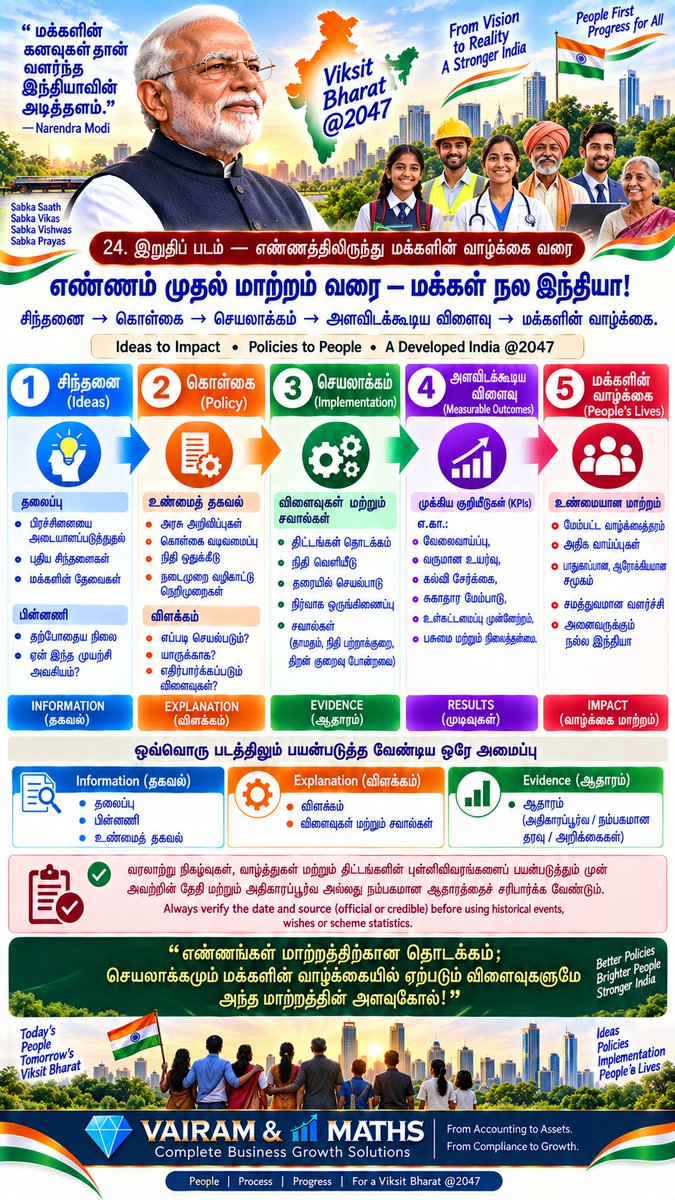 Propertiesloans's tweet photo. #NarendraModi #ModiBirthday #ViksitBharat2047 #IndiaDevelopment #IdeasToImpact #PublicAwareness #vairamandmaths #DigitalIndia #MakeInIndia #AtmanirbharBharat #MSMEIndia #Entrepreneurship #StartupIndia #SkillIndia https://t.co/ocznIoy0CM