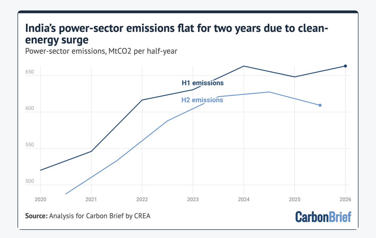AssaadRazzouk's tweet photo. Developing nations don't need a dirty coal era to grow: India is leapfrogging it
>India’s power sector emissions flatlined for 2 straight years, with clean energy meeting 100% of demand growth
>While US coal rebounded (up 13%), India installed more solar than the USA and cut fossil generation by 3.3%
>Even better: India is deploying 5x more wind and solar per capita than China did at the same stage of development

Wires chewing pipelines

https://t.co/uzoEOk8EJM