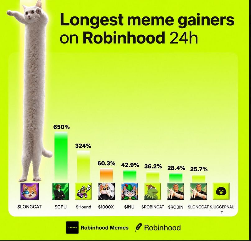 longcatmeme_rh's tweet photo. robinhood:0x1537fee0675e85a9b3f01938a56c9e6ed6941e18 to the moon https://t.co/81CXFIZ9b0