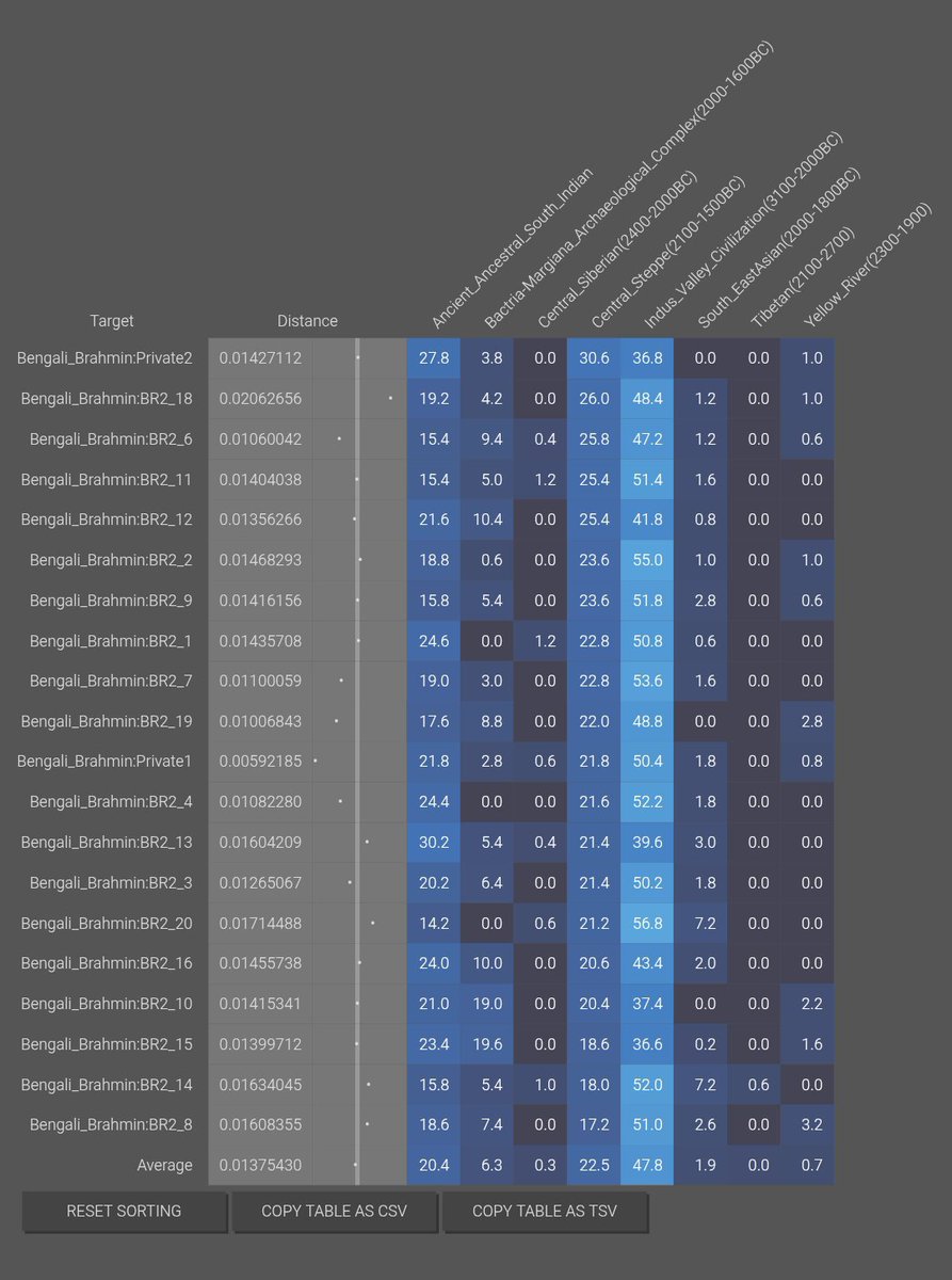 micahbellingham's tweet photo. Looking strictly at the G25 run (n=20), the Steppe distribution tells a clear story about multi-wave settlement and strict endogamy:  
Peaks as high as 30.6% (exceeding many Gangetic Brahmin samples).
Low end dips to 17.2% (matching higher end of SIBs).
IVC holds strong at 47.8%. https://t.co/MYtf4lHIMI