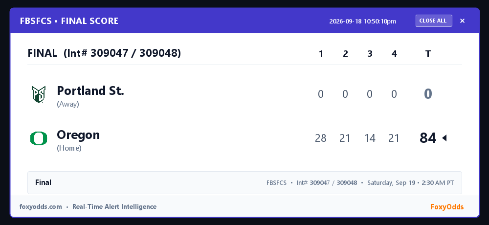 FoxyOdds's tweet photo. 🏆 FBSFCS FINAL (Int# 309047 / 309048): Portland St. 0, Oregon 84
Game: Saturday, Sep 19 • 2:30 AM PT

See attached card for full line-score and game stats.

#FBSFCS #FinalScore #FoxyOdds https://t.co/Fa1e7cDx3z