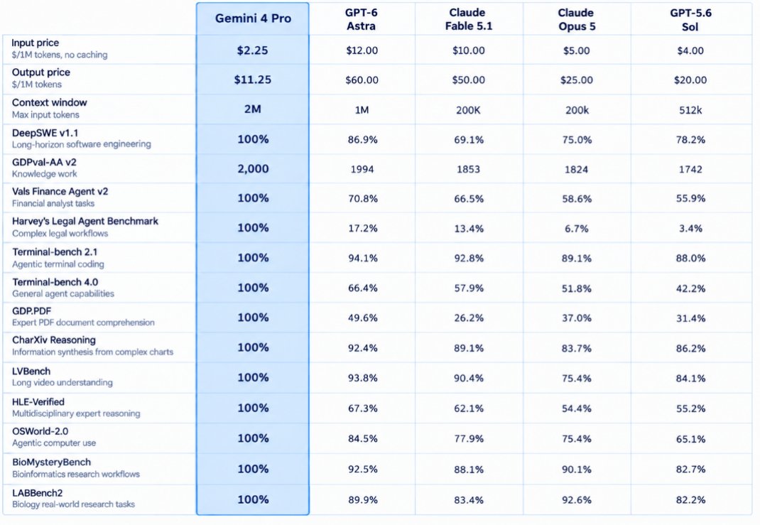 Fixed Gemini 4 Pro benchmarks 💀