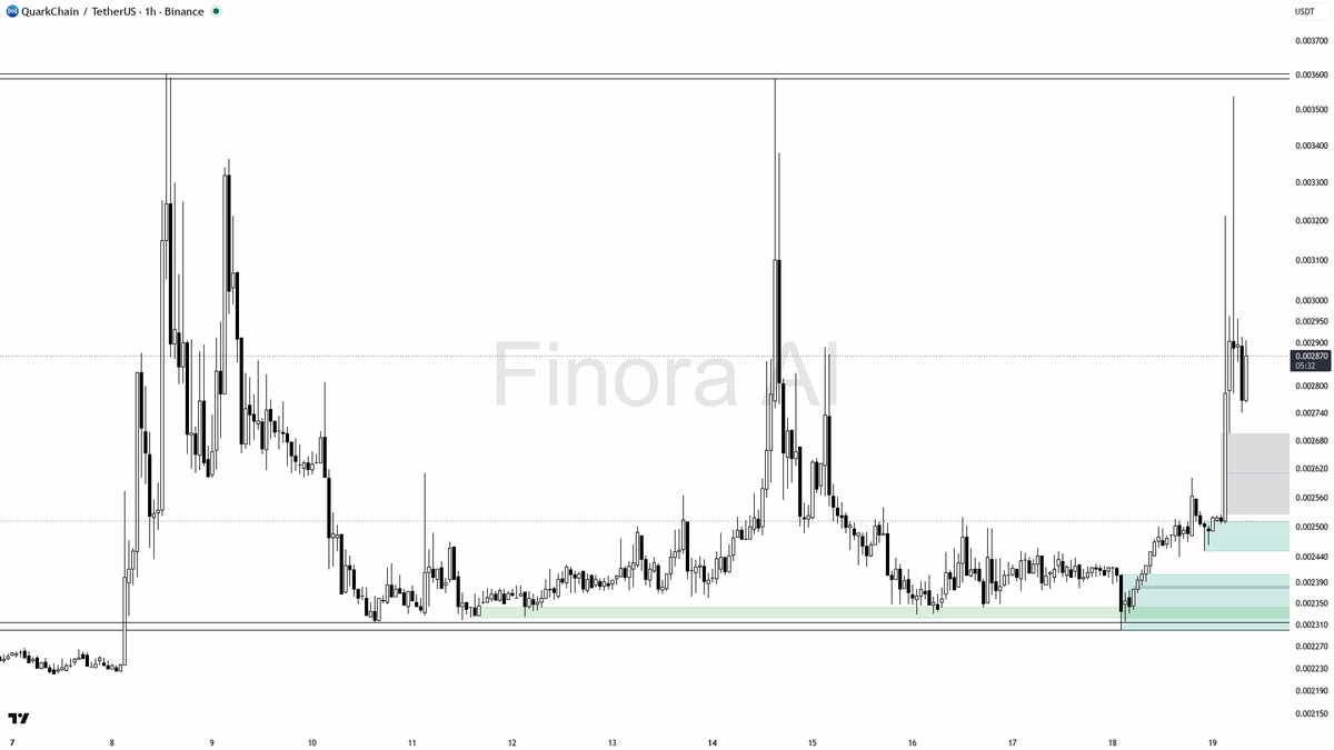 🟢 $QKC volume 4.3x confirms the 18.8% push while 1h structure stays intact

- my bias is bullish here on the 1h while structure stays intact; the weekly is sti