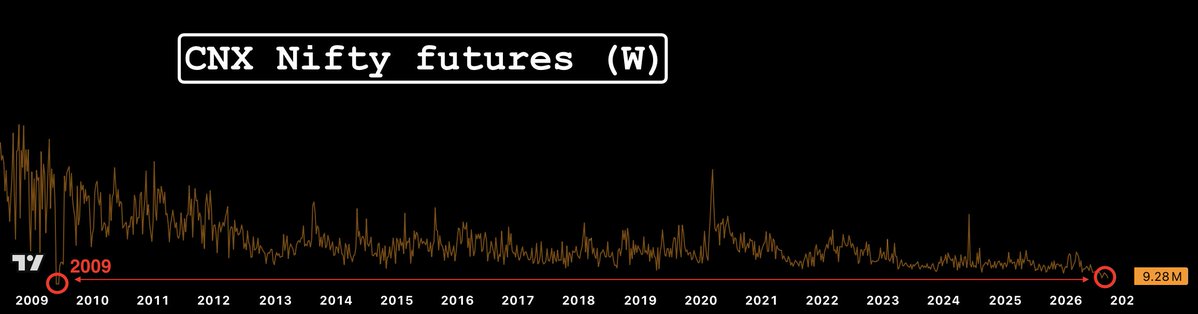 Patterns0001's tweet photo. BREAKING : Nifty Futures just had its 2nd Lowest weekly volume in 17 years (since 2009) https://t.co/m74mk0gFLX