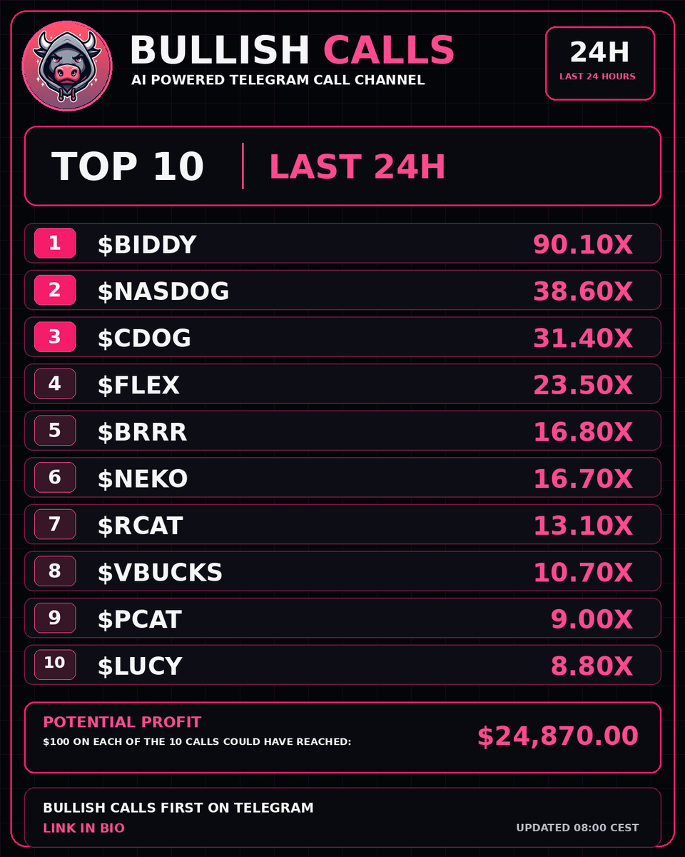BullishCallsSol's tweet photo. 🔥 $BIDDY leads our TOP 10 with 90.10X!

🚀 Top Bullish Calls — last 24H
💰 $100 on each of 10 calls → up to $24,870.00

🤖 AI Telegram Calls
🔗 Telegram link in bio
🕒 Updated 08:00 CEST

#BIDDY #NASDOG #CDOG #FLEX #BRRR #NEKO #RCAT #VBUCKS #PCAT #LUCY #SOLANA https://t.co/ZpYHRIg0ga