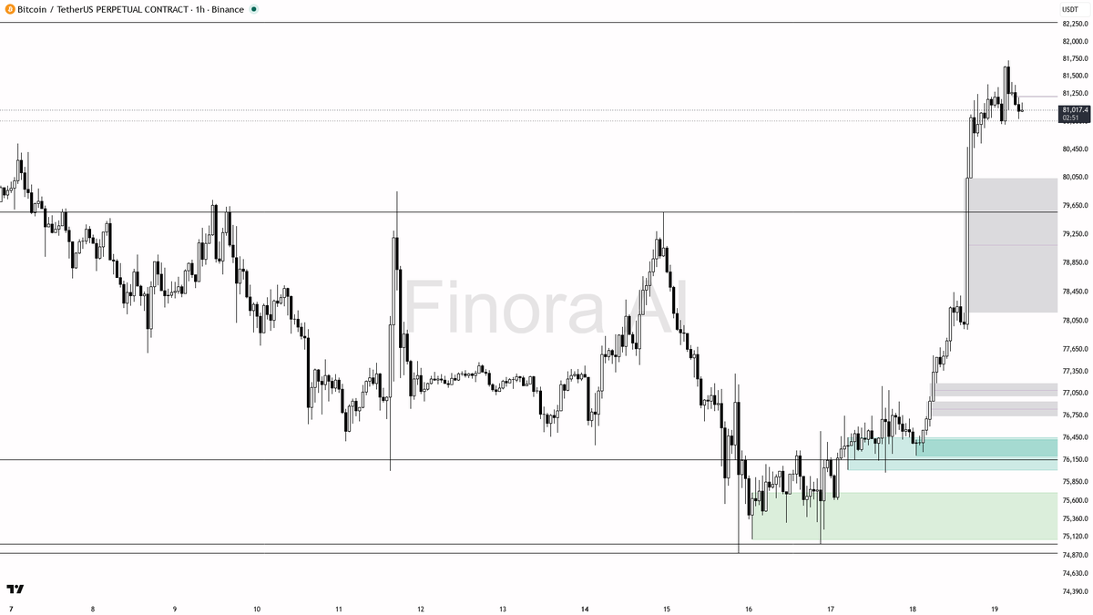 📍 $BTC +4.6% holds in routine scan, bullish bias on the bounce 🧵👇 
 [📷](https://pbs.twimg.com/media/HSjsOm1XYAA6WH4.png) https://pbs.twimg.com/media/HSjsOm1