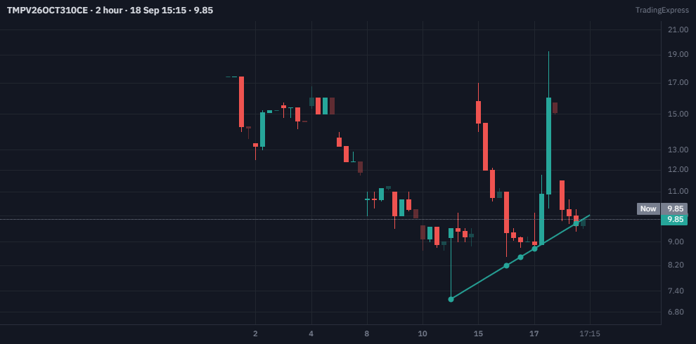DguptaIet's tweet photo. Monday ke liye weekend plan: #TataMotorsPV Oct 310 CE pe nazar hai 🎯

Agar Monday ko price ~₹10.40 ke aas paas milta hai → buying karunga
 Stop Loss: ₹8.50
 Target: ₹15–17
 Series: October expiry
Logic: 2H chart pe ₹6.80 low se ek clean rising trendline ban rahi hai, multiple touches respect ho rahe hain. Structure October series ke liye achha lag raha hai agar support hold kare.
Risk ₹1.90, potential reward ₹4.60–6.60. Risk-to-reward ~2.4x se 3.5x — option premium pe clean setup.
Position size stop distance ke hisaab se rakhna, entry price ke nahi. Options jaldi move karte hain — SL ka respect karna zaroori hai.

Yeh mera personal weekend plan hai, automated tool ke analysis ke basis pe. Koi recommendation nahi. Apna study zaroor karo. 🙏

#TataMotors #TataMotorsPV #TataGroup #AutoStocks #NiftyAuto #Options #OptionsTrading #CallOption #OptionBuying #FnO #FnOTrading #OctoberSeries #NSE #StockMarketIndia #TechnicalAnalysis #Trendline #SupportAndResistance #RiskReward #TradingPlan #TradingView