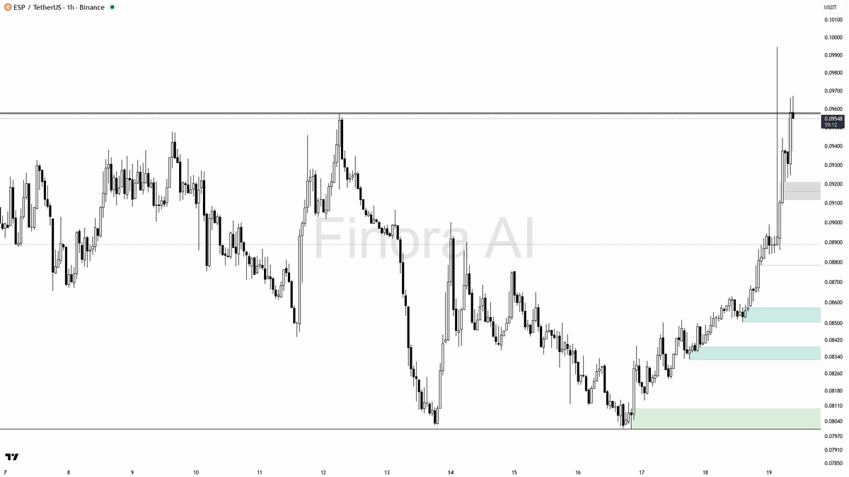 📊 $ESP 35.6x volume spike with aligned structure points to clean continuation ahead

- my bias is bullish here — 1h and daily structure are aligned with BTC, w
