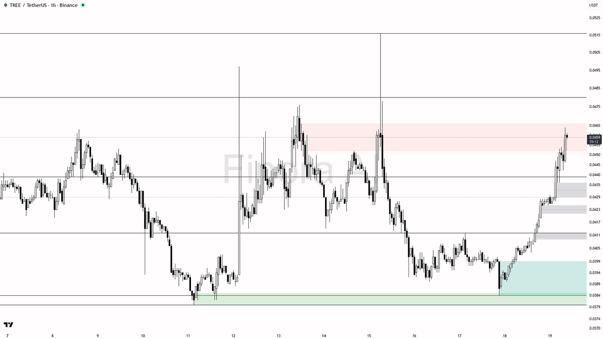 👀 8.6x volume on $TREE with buyers stepping up — this move has real fuel

- my bias is bullish here on TREE — 1h and daily structure are aligned with BTC, but 