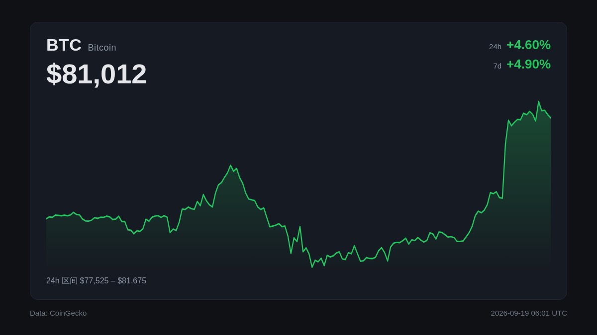 AchuanPerps's tweet photo. BTC ETF 净流入 1.595 亿，IBIT 一家就贡献 1.837 亿，别人还在往外走（https://t.co/5zQYZvdGrS 9/18）。这不叫机构回来，叫一家在买。 https://t.co/ViJgswnr9I