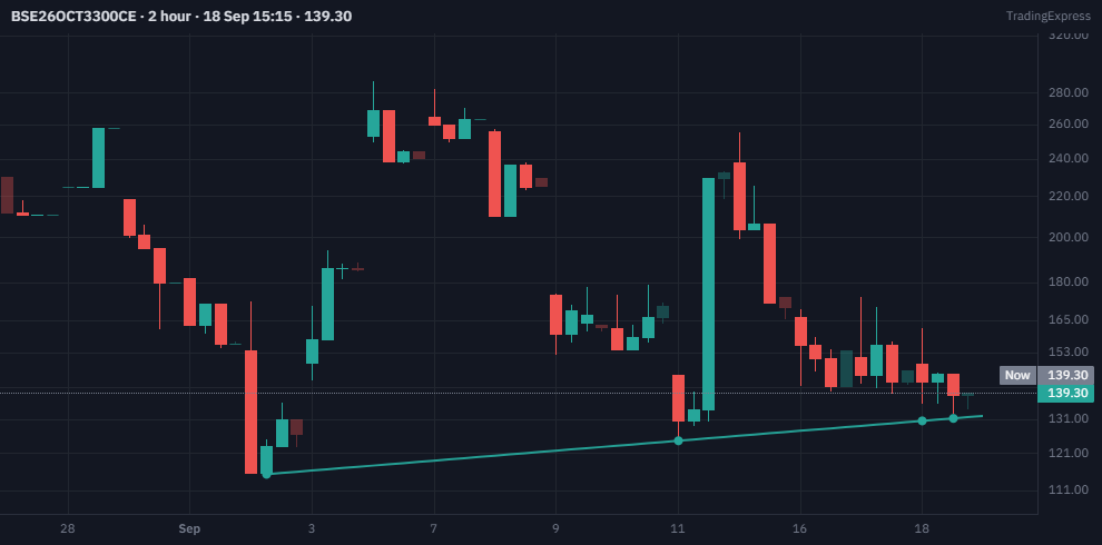 DguptaIet's tweet photo. Monday ke liye weekend plan: #BSE Oct 3300 CE pe nazar hai 🎯

Agar Monday ko price ~₹150 ke aas paas milta hai → buying karunga
Stop Loss: ₹120, ya trendline ke neeche koi decisive candle close aa jaaye
Target: ₹200–220
Series: October expiry
Logic: 2H chart pe ₹112 low se ek clean rising trendline ban rahi hai, multiple touches respect ho rahe hain. Structure October series ke liye constructive lag raha hai jab tak trendline hold kar rahi hai.
Risk ₹30, potential reward ₹50–70. Risk-to-reward clean setup — option premium pe ~1.7x se 2.3x.
Position size stop distance ke hisaab se rakhna. Options ka momentum change hote der nahi lagti — SL discipline zaroori.

Yeh mera personal weekend plan hai, automated tool ke analysis ke basis pe. Koi recommendation nahi. Apna study zaroor karo. 🙏

#BSE #BSELtd #BSEStock #Exchange #ExchangeStocks #Options #OptionsTrading #CallOption #OptionBuying #FnO #FnOTrading #OctoberSeries #NSE #StockMarketIndia #TechnicalAnalysis #Trendline #SupportAndResistance #RiskReward #TradingPlan #TradingView