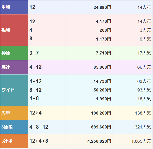 netkeiba's tweet photo. 阪神10Rは3連単4,250,820円の大波乱。

1着 12 ビーアイフォルテ 14番人気
2着 4 ノボリリア 2番人気
3着 8 サンライズプルート 11番人気

勝ち馬は芝での初勝利。近2走は10着、17着でしたが、単勝248.9倍の低評価を覆し、変わり身を見せました。

▼結果を見る
https://t.co/jNYKPqjiDW https://t.co/ZWb8D0StD0