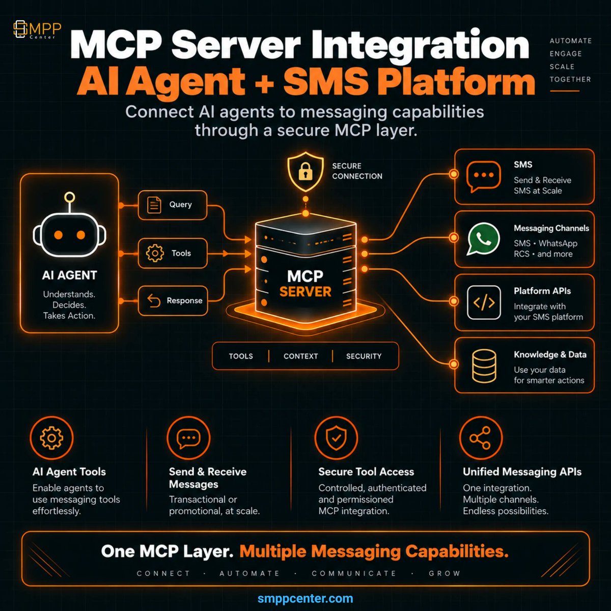 SMPPCenter's tweet photo. MCP on SMPP Center ≠ AI Agent Builder. Cursor/Claude/ChatGPT call send_sms, get_dlr & get_balance via OAuth+PKCE. Same DLT, credits & licenses. Add-on quote:
https://t.co/wlRMSvV7gZ
#MCP #AISMS #SMPP #OAuth #Cursor #Claude #IndiaSMS https://t.co/XRP9ffG1KS