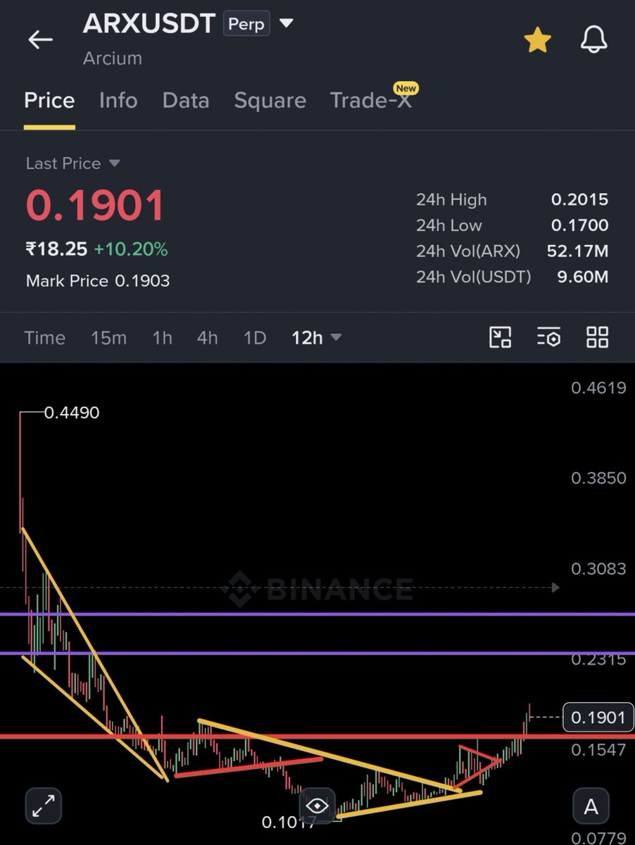 JAINTAFA's tweet photo. FROM $0.11 TO $0.20.
Read that again.
+81.8%.

$ARX was one of the spot setups we shared around:
$0.100–$0.114

Then:
$0.142 ✅
$0.162 ✅
$0.20 🔥

While everyone is discovering $ARX now...

Premium members were already watching it down at $0.11.

That's the difference between:
chasing a pump
and
finding the setup before the pump.