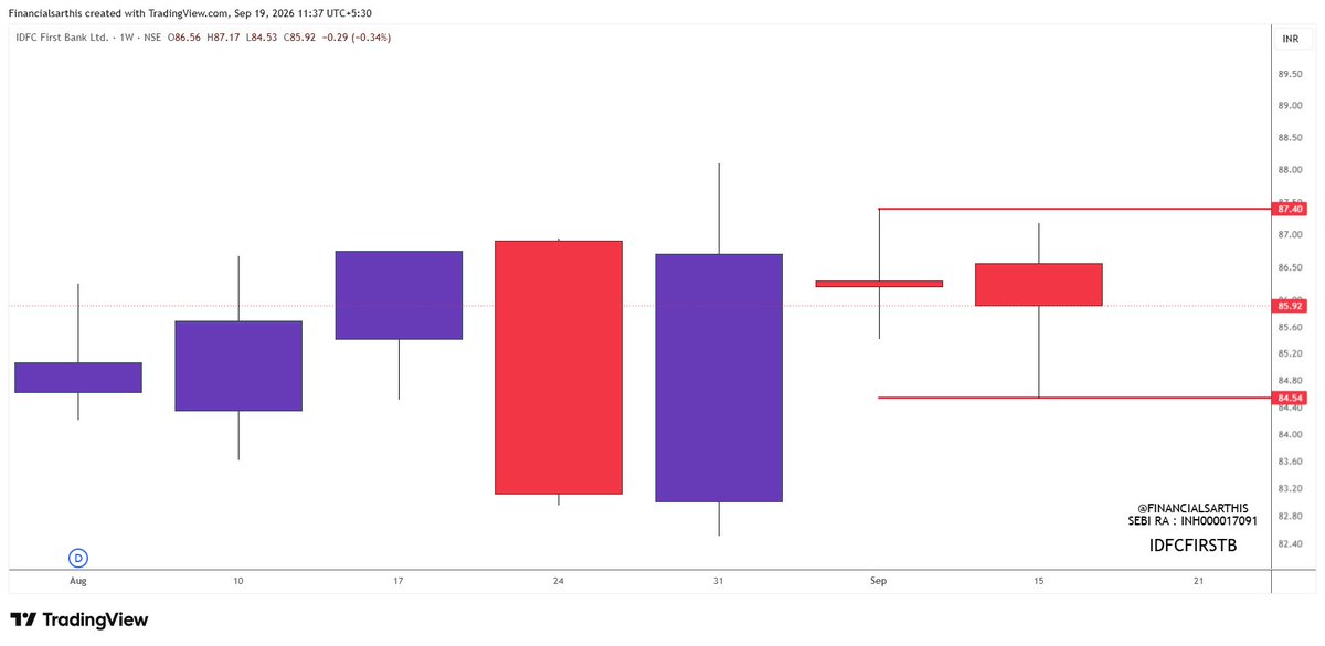 financialsarthi's tweet photo. [Financial Sarthis | Research Analyst INH000017091 | BSE Enlistment No. 6253]

WEEKLY DOUBLE DOJI ALERT | Weekly Chart Edition

This Week’s Weekly Double Doji Setups:

#BHARATFORGE
#HYUNDAI
#IDFCFIRSTBANK

🔗 Revisit our Weekly Double Doji Strategy:
https://t.co/qTc49HIT9L

📲 Join our Telegram for real-time market updates & research:
 https://t.co/SK1YTjD93J

Disclaimer:
• For educational purposes only
• Not a Buy/Sell recommendation
#DoubleDoji