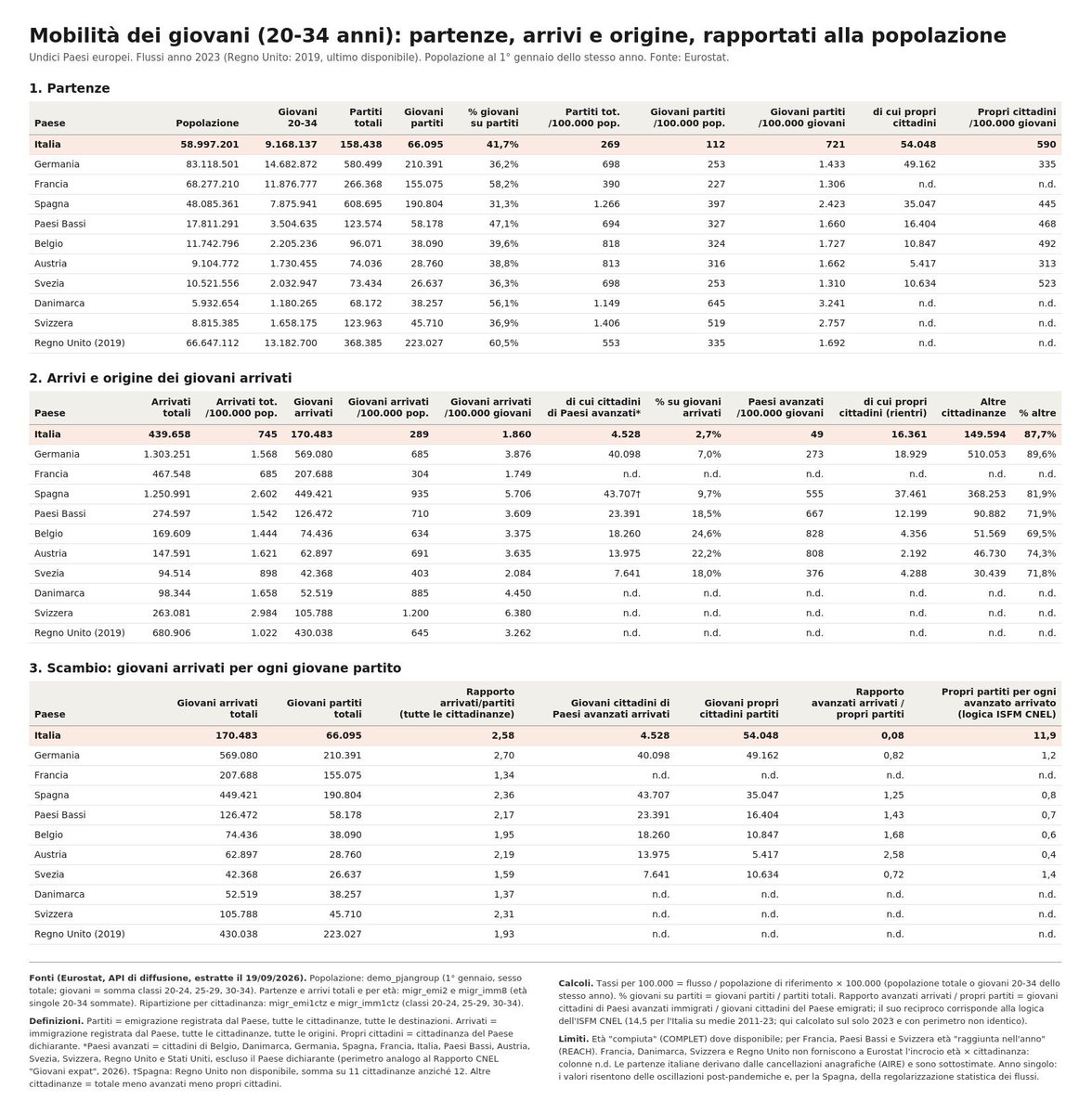 lforesti's tweet photo. I numeri su emigrazione e immigrazione di giovani: Italia comparata con altri paesi

Se consideriamo solo coloro che effettivamente cambiano la propria residenza i numeri ufficiali ci raccontano una storia un po’ diversa da quello che si pensa sulla emigrazione di giovani in Italia:

1-L’Italia é il paese da cui partono MENO giovani in rapporto sia alla popolazione che al numero di giovani totale. La metà che Germania e Francia, 1/3 che Spagna e 1/6 che la Danimarca
2-L’Italia é il paese che attrae MENO giovani e tra quelli che attrae meno arrivi 
3-Dei giovani che arrivano solo il 2,7% vengono da paesi avanzati e su questo numero siamo completamente fuori scala rispetto agli altri paesi: non attraiamo per nulla giovani provenienti da paesi sviluppati

Quindi non ci stiamo spopolando, rimaniamo tendenzialmente in Italia, anche i giovani, ma non attraiamo persone da altri paesi, soprattutto da quelli avanzati, soprattutto giovani.

Questi numeri potrebbero, in uscita, essere molto diversi se consideriamo chi va all’estero senza spostare la residenza in modo ufficiale