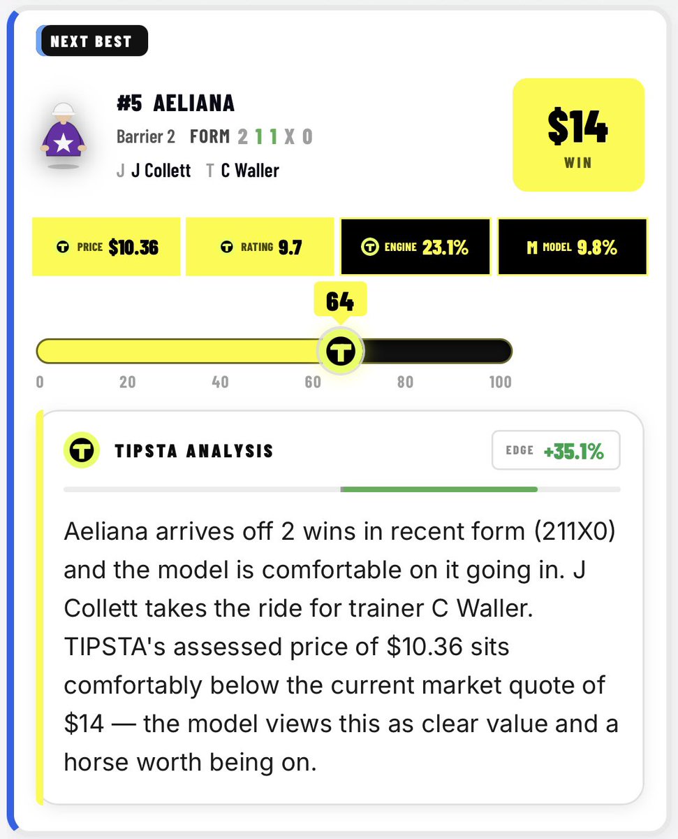 TIPSTA__'s tweet photo. RANDWICK R8

🥇 #4 AUTUMN GLOW (BB) $1.16 ✅
🥈 #5 AELIANA (P) $3.40 (NB) ✅
🎯 EXACTA $5.20

6/8 TIPSTA Best Bets at Randwick today.

Selections ⬇️
https://t.co/qtXphUl564

#Randwick #racingnsw #autumnglow #aeliana https://t.co/Ya5OvEcYIy