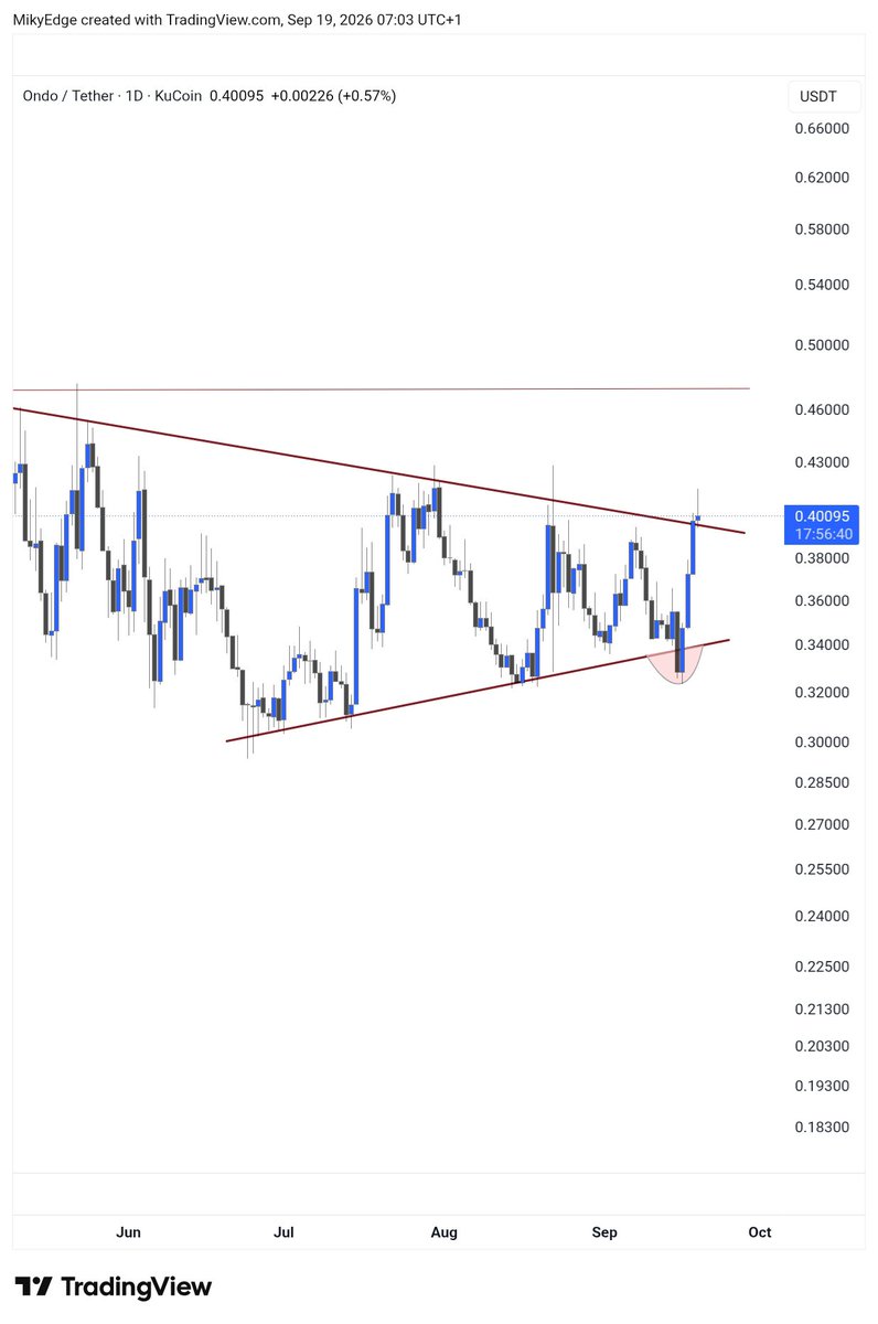 MikybullCrypto's tweet photo. $ONDO breakout done https://t.co/R3w7rA7xOp