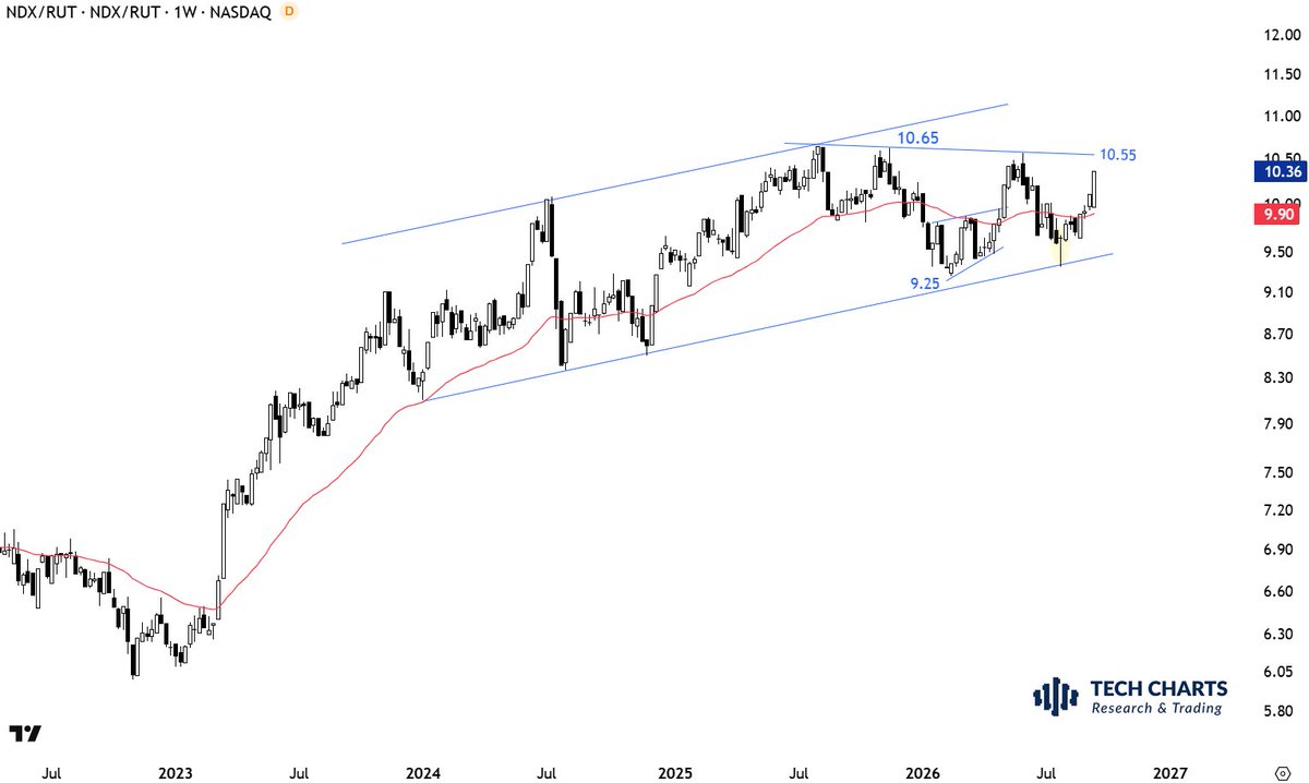 TechCharts's tweet photo. #NASDAQ / #RUSSELL https://t.co/1yimVHmZcK