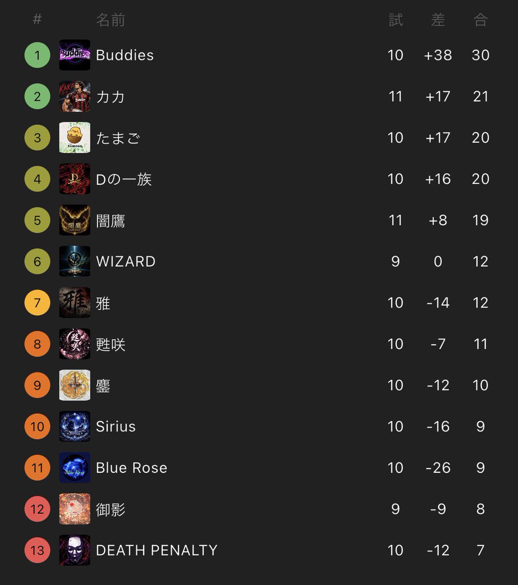 YMT_Efootball's tweet photo. 同盟ランキング 2027 第1シーズン
現在Div2【B】2位の力力💉です🔥

来クールに向け、新メンバーを募集します🙂‍↕️
試験希望の方は当アカウントDMまで試験希望の旨、ご連絡ください👍

沢山の方のご応募、同盟メンバー一同お待ちしております。 https://t.co/HBoni1uAvN
