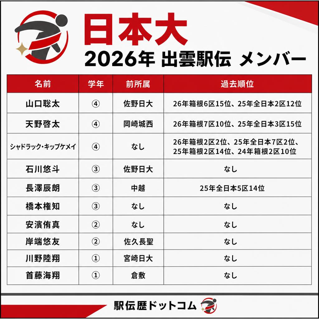 ekidenreki_com's tweet photo. #日本大
#2026年出雲駅伝 メンバー
山口聡太④佐野日大 過去順位: 26年箱根6区15位、25年全日本2区12位
天野啓太④岡崎城西 過去順位: 26年箱根7区10位、25年全日本3区15位
シャドラック・キップケメイ④ 過去順位: 26年箱根2区2位、25年全日本7区2位、25年箱根2区14位、24年箱根2区10位
石川悠斗③佐野日大
長澤辰朗③中越 過去順位: 25年全日本5区14位
橋本権知③
安濱侑真②
岸端悠友②佐久長聖
川野陸翔①宮崎日大
首藤海翔①倉敷